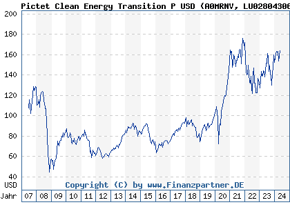 Chart: Pictet Clean Energy Transition P USD) | LU0280430660